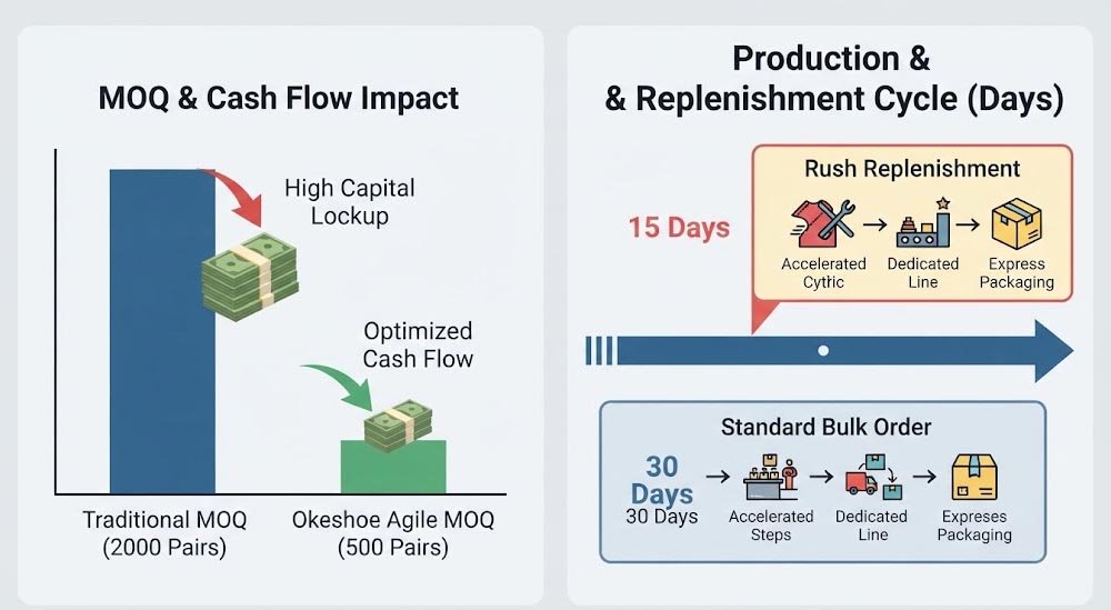 Canvas Shoes Manufacturer Fast Replenishment Systems