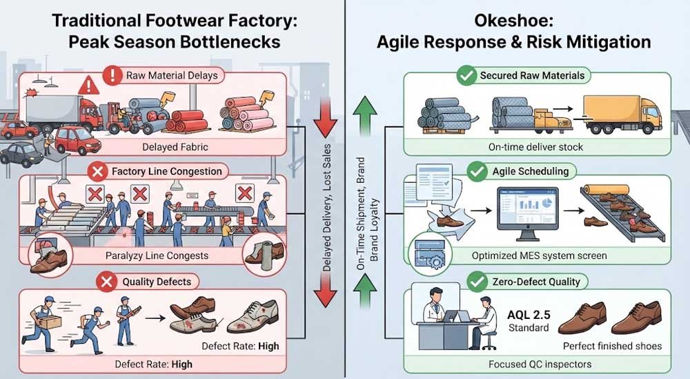 Canvas Shoes Manufacturer Peak Season Footwear Supply Chain Delays